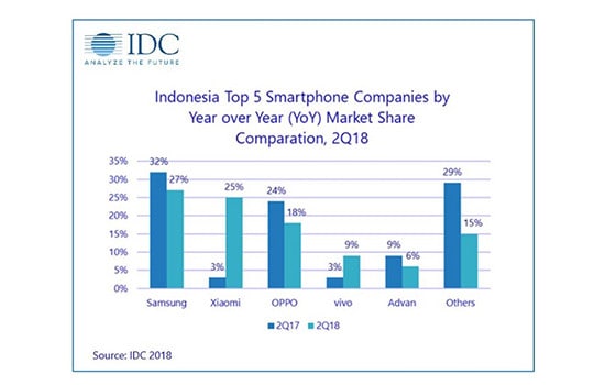 5 besar penjualan smartphone di Indonesia berdasarkan IDC